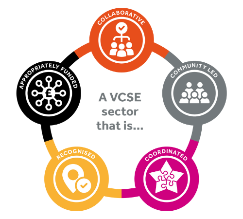 Diagram of the 5 principles of the shared vision - a VCSE sector that is: collaborative, community Led, coordinated, recognised, appropriately funded