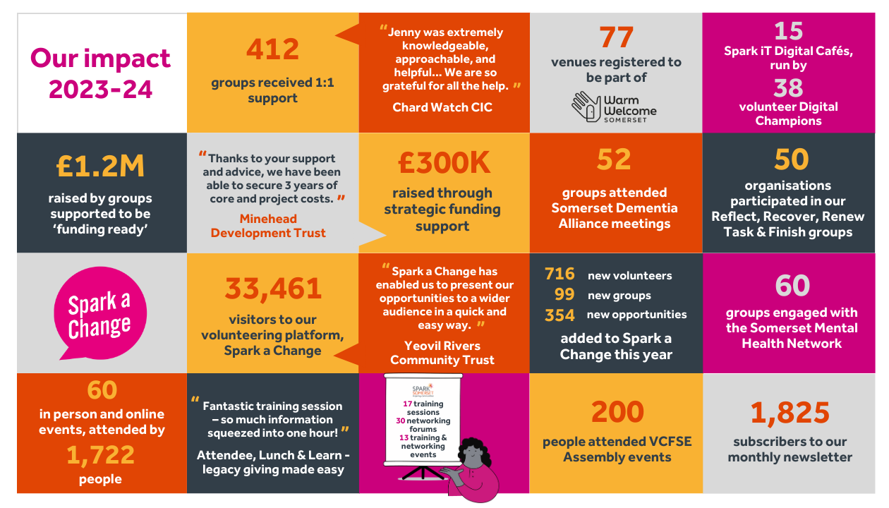 An infographic containing facts and figures from the 2023-2024 reporting period.